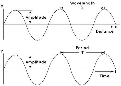 High Frequency Sine Wave Generator