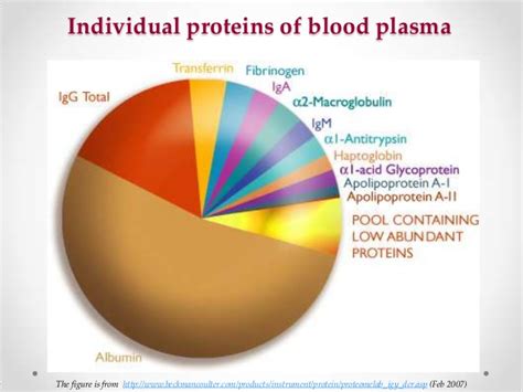 My plasma proteins