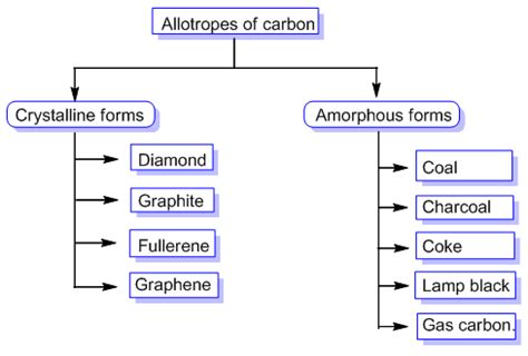 Allotropes and Allotropy - Allotropes of Carbon, Sulphur and Phosphorus