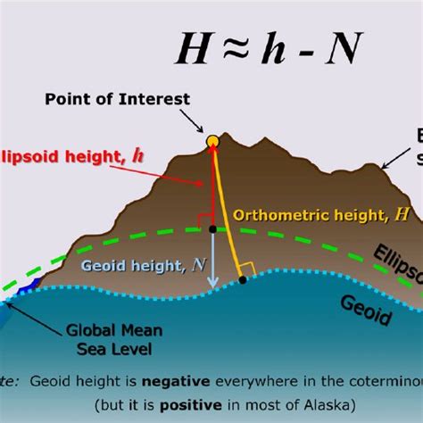 Relationship between orthometric height, ellipsoid height, and geoid ...