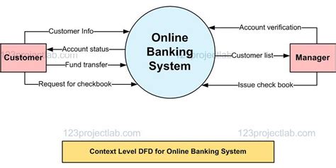 Data Flow Diagram for Online Banking System - 123projectlab.com