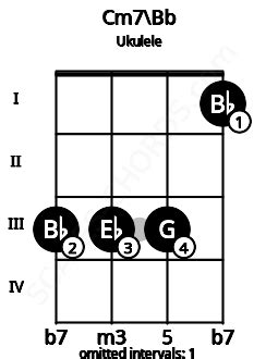 Cm7 Ukulele Chord | C minor seventh | 1 Ukulele Charts and