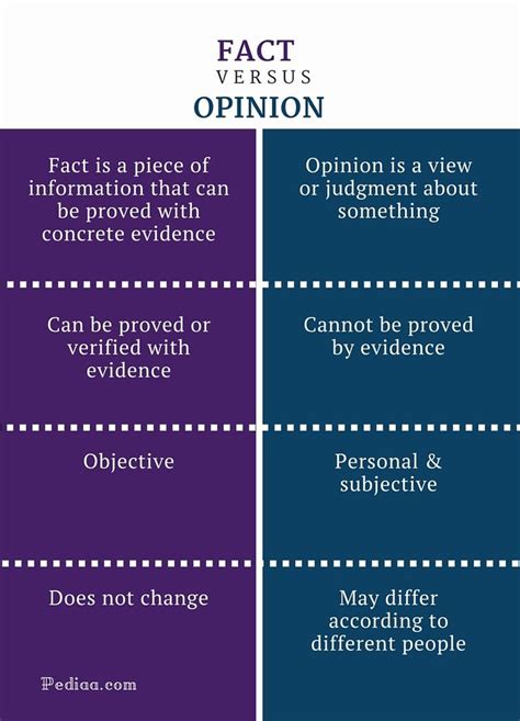 Difference Between Fact and Opinion | What is Fact, What is Opinion, How to Distinguish ...