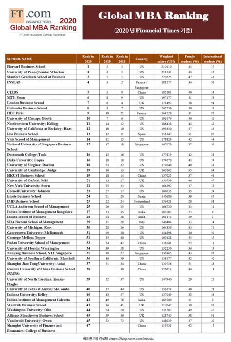 2021 Global MBA Ranking by Financial Times > 지원자료실 | 에듀켄