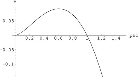 Figure 1 from Field theory models for tachyon and gauge field string dynamics | Semantic Scholar