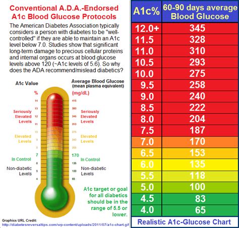 What is a normal A1C level? - mccnsulting.web.fc2.com