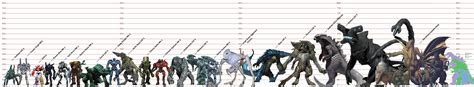 A size comparison chart between kaiju and robots (includes various ...