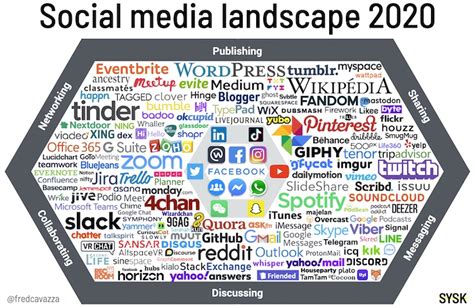 social-media-landscape-2020-1 – FredCavazza.net