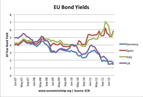 Economics, Explained, Bond, Chart, Finance