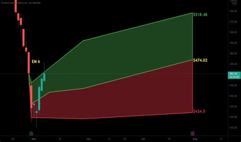 CHTR Stock Price and Chart — NASDAQ:CHTR — TradingView