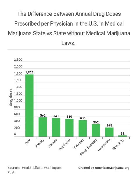 Medical Marijuana Statistics - Guide - American Marijuana