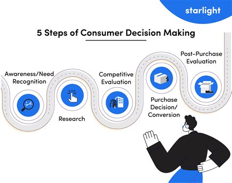 Decision Making Process