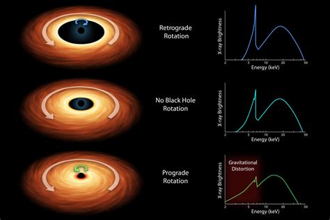 NASA's NuSTAR Helps Solve Riddle of Black Hole Spin | International ...