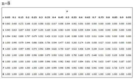 Probability Distribution Table: What is it? - Statistics How To