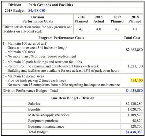 Local Government Illustration of Performance Budgeting | Strategisys