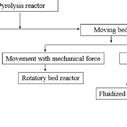 Different types of pyrolysis reactor. | Download Scientific Diagram