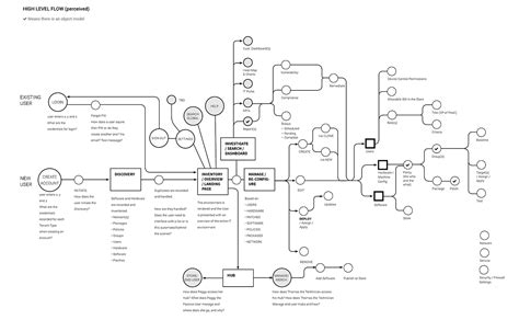 Design System Part I: Distributed Design on Behance