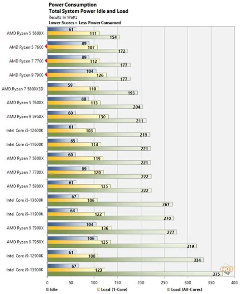 Ryzen vs Intel's idle power consumption (whole system) : r/Amd