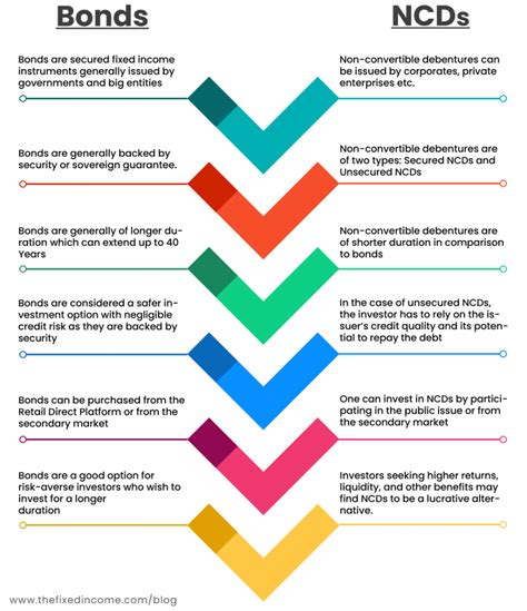 Bonds Vs Non-convertible Debentures:- Everything you need to know.