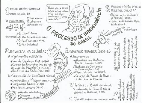 Senhor História Alex Cabral: Mapa mental: O Processo de Independência do Brasil