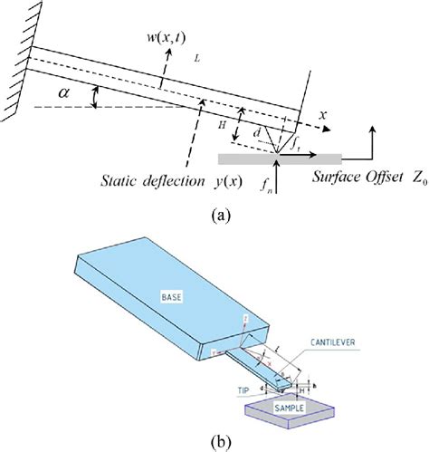 (a) Schematic of a rectangular AFM cantilever. (b) The schematic of ...