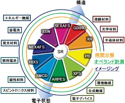 (color online). Synchrotron-radiation (SR)-based surface science ...