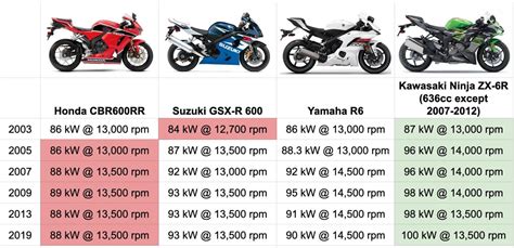 Honda CBR600RR — Ultimate Used Buyers Guide & History