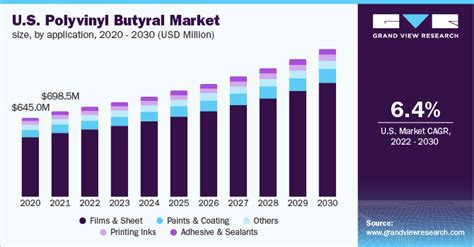 Polyvinyl Butyral Market Size, Share & Trends Report, 2030