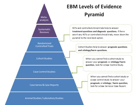 Study Design and Types - Evidence-Based Practice - LibraryGuides at ...