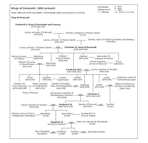 Danish monarchs family tree - Academic Kids