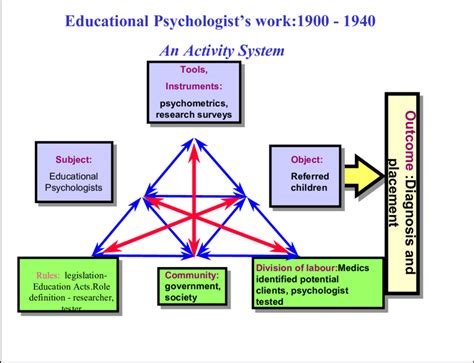 1 Diagram of activity system depicting EP work from 1900-1940 | Download Scientific Diagram