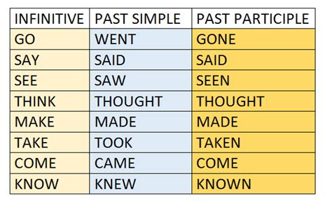 Irregular Verbs Examples Sentences