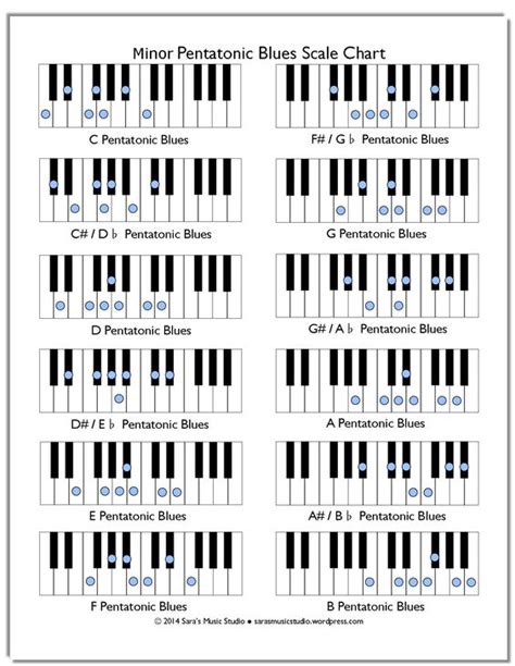 Pentatonic Scales Chart | piano lessons and tutorials | Pinterest ...