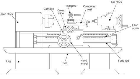 Chapter-05: Machine Tool | ZONE TECH