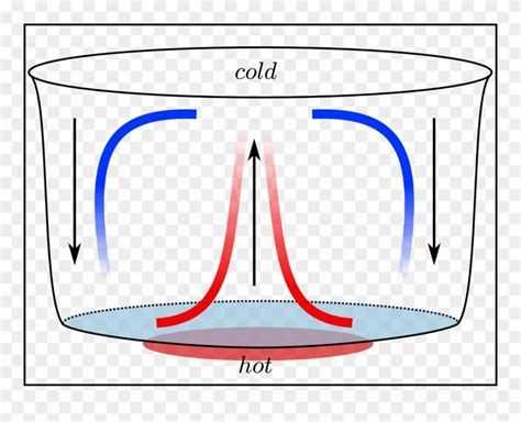 Download Convection Science Clipart Convection Heat Transfer - Convection Current In A Fluid ...
