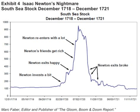 Newton's South Sea Bubble & China’s Stock Market Crash - History ...