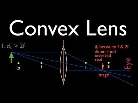 Ray Diagrams (2 of 4) Convex Lens - YouTube