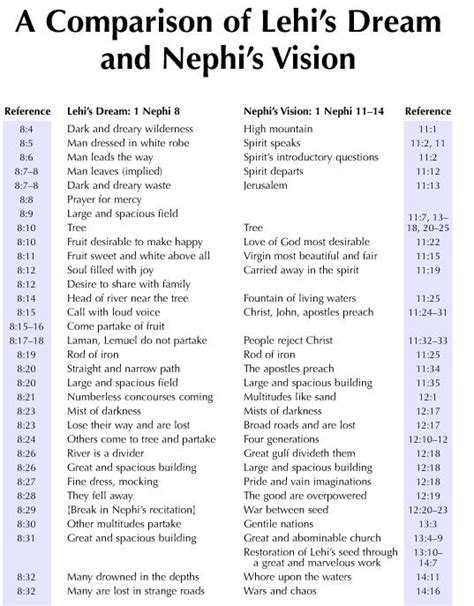 A Comparison of Lehi's Dream and Nephi's Vision | Book of Mormon Central