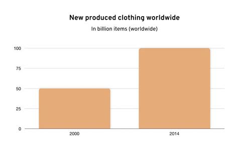 The environmental impact of the fast fashion industry | Infographic & Stats