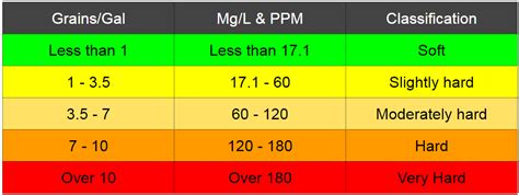 water hardness chart Water hardness scale chart