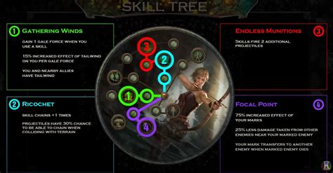 A Complete Guide On Lightning Arrow Deadeye Build For POE 3.22