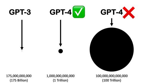 What Are Realistic GPT-4 Size Expectations? | by Cobus Greyling | Medium