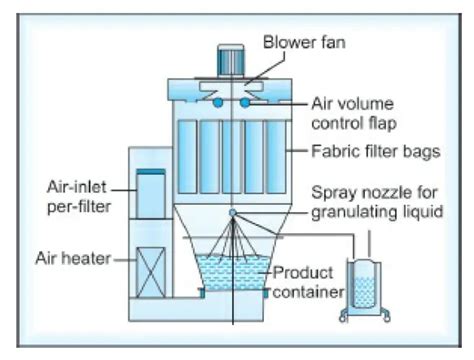 Fluidized Bed Dryer (FBD): Principle, Working,, 48% OFF