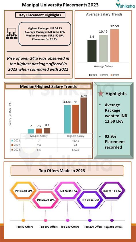 Manipal University Placements 2023: Highest Package INR 54.75 LPA ...