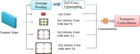 Multi-scale feature fusion model. The model is consisting of five ...