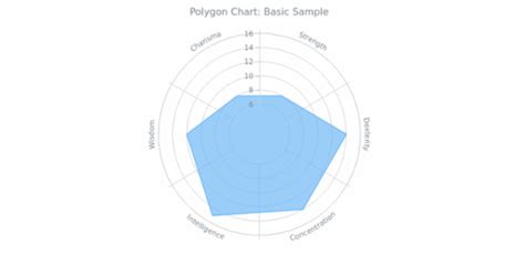 Polygon Chart | Basic Charts | AnyChart Documentation