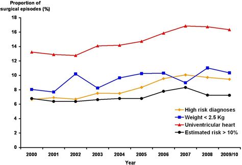 Trends in 30-day mortality rate and case mix for paediatric cardiac surgery in the UK between ...