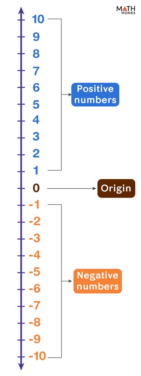 Vertical Number Line – Definition, Examples, and Diagrams