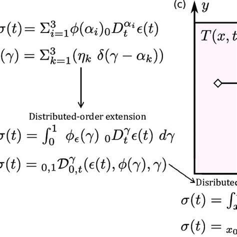 Examples illustrating the different DO models of viscoelasticity along... | Download Scientific ...