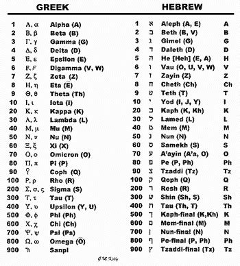 Gematria table (Source: www.aloha.net) | Learn hebrew, Learn hebrew ...